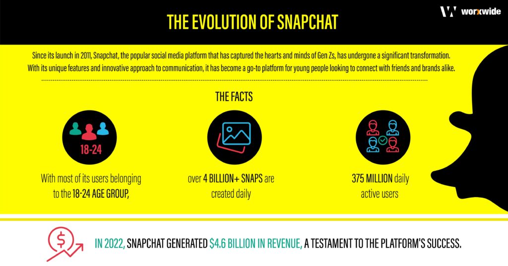 Since its launch in 2011, Snapchat, the popular social media platform that has captured the hearts and minds of Gen Zs, has undergone a significant transformation. With its unique features and innovative approach to communication, it has become a go-to platform for young people looking to connect with friends and brands alike. With most of its users belonging to the 18-24 age group, over 4 billion+ snaps are created daily. In this cover story, we will delve into the ways Snapchat has transformed the social media landscape and how it continues to evolve to meet the needs of its Gen Z audience.